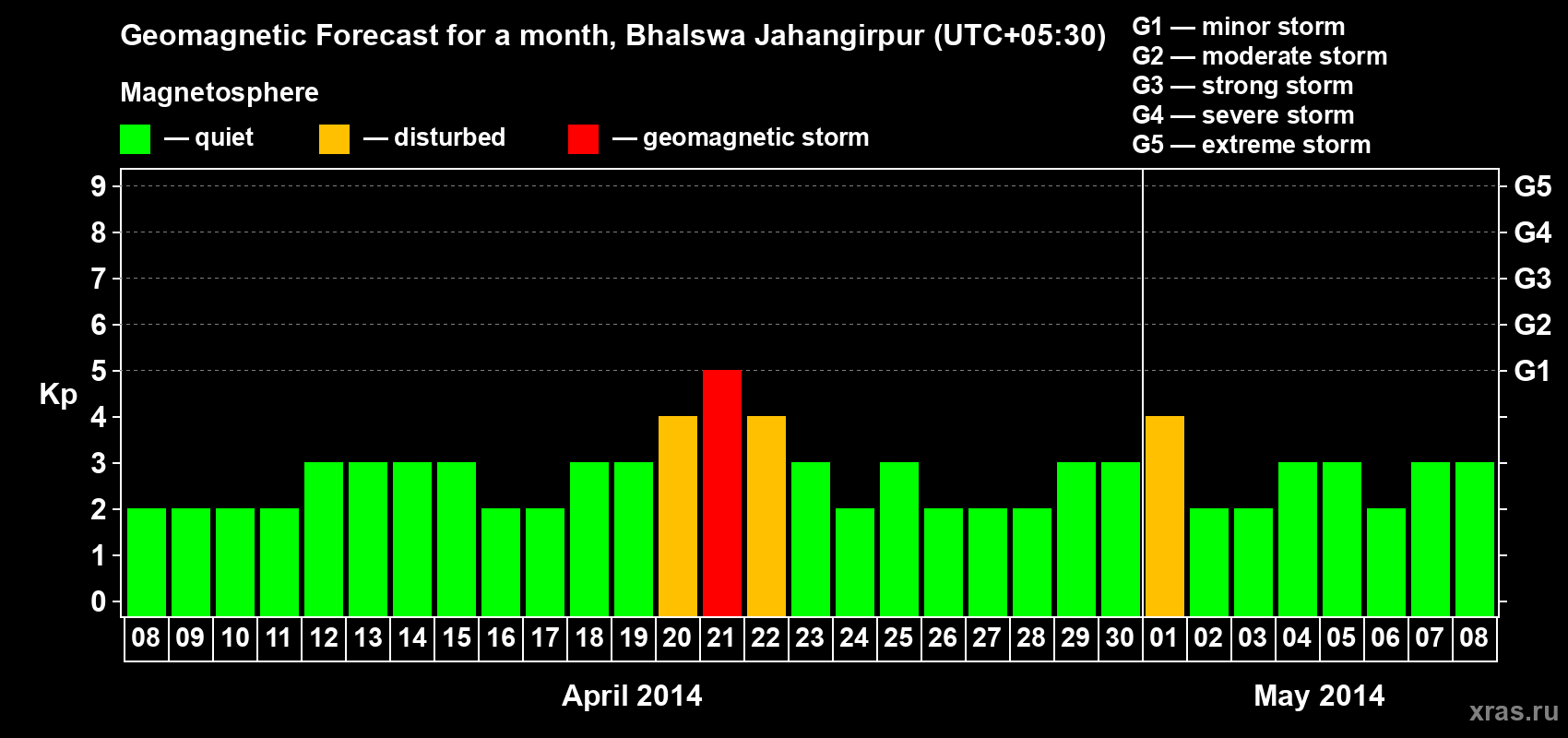 Forecast of the daily maximal value of geomagnetic index&nbsp;Kp for <b>1 month</b> (31 days) <b>from Apr 08, 2014 to May 08, 2014</b>