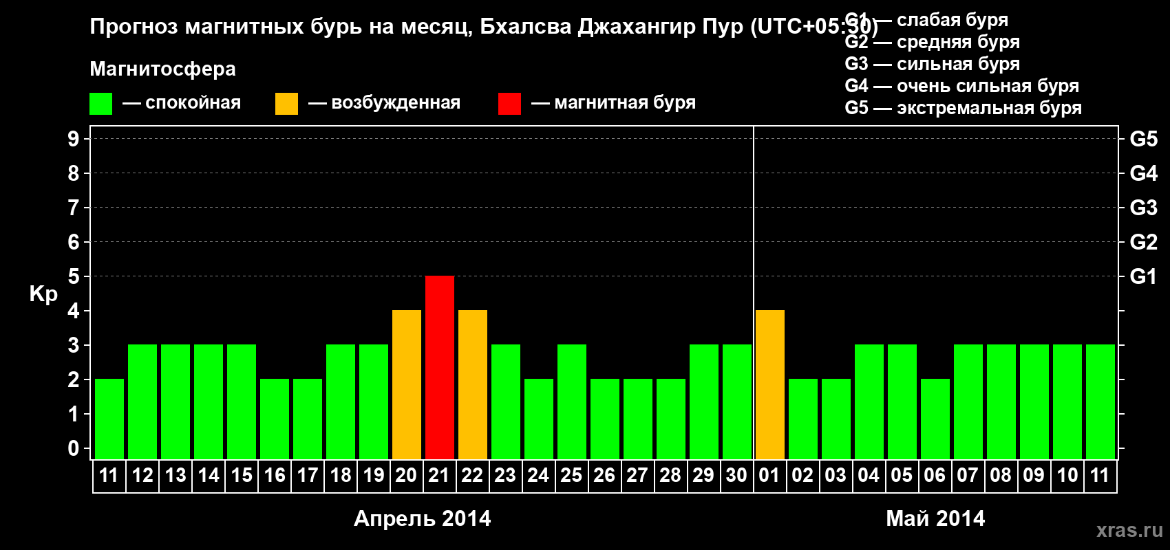 Прогноз максимального суточного геомагнитного индекса&nbsp;Kp на <b>1 месяц</b> (31 день) <b>с 11 апреля по 11 мая 2014 г</b>