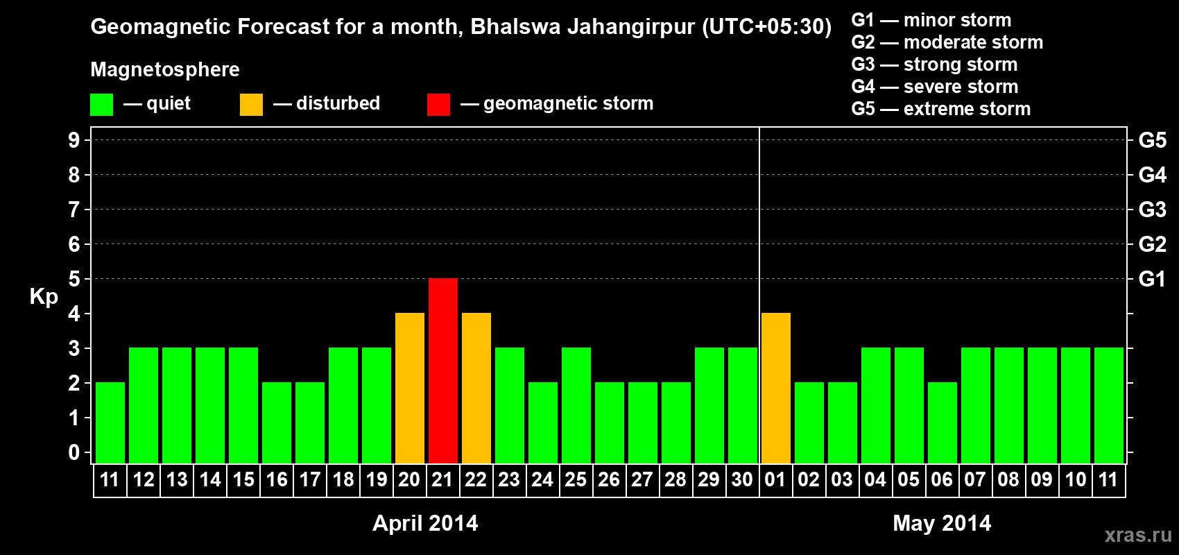 Forecast of the daily maximal value of geomagnetic index&nbsp;Kp for <b>1 month</b> (31 days) <b>from Apr 11, 2014 to May 11, 2014</b>
