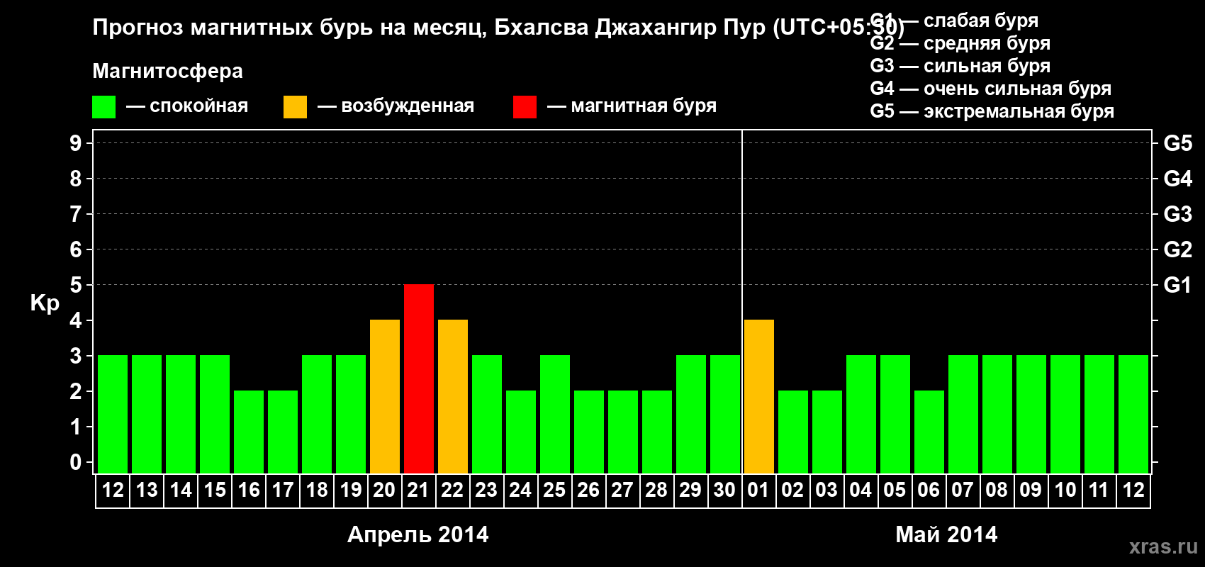 Прогноз максимального суточного геомагнитного индекса&nbsp;Kp на <b>1 месяц</b> (31 день) <b>с 12 апреля по 12 мая 2014 г</b>
