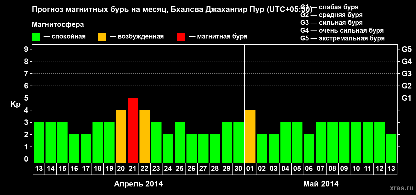 Прогноз максимального суточного геомагнитного индекса&nbsp;Kp на <b>1 месяц</b> (31 день) <b>с 13 апреля по 13 мая 2014 г</b>