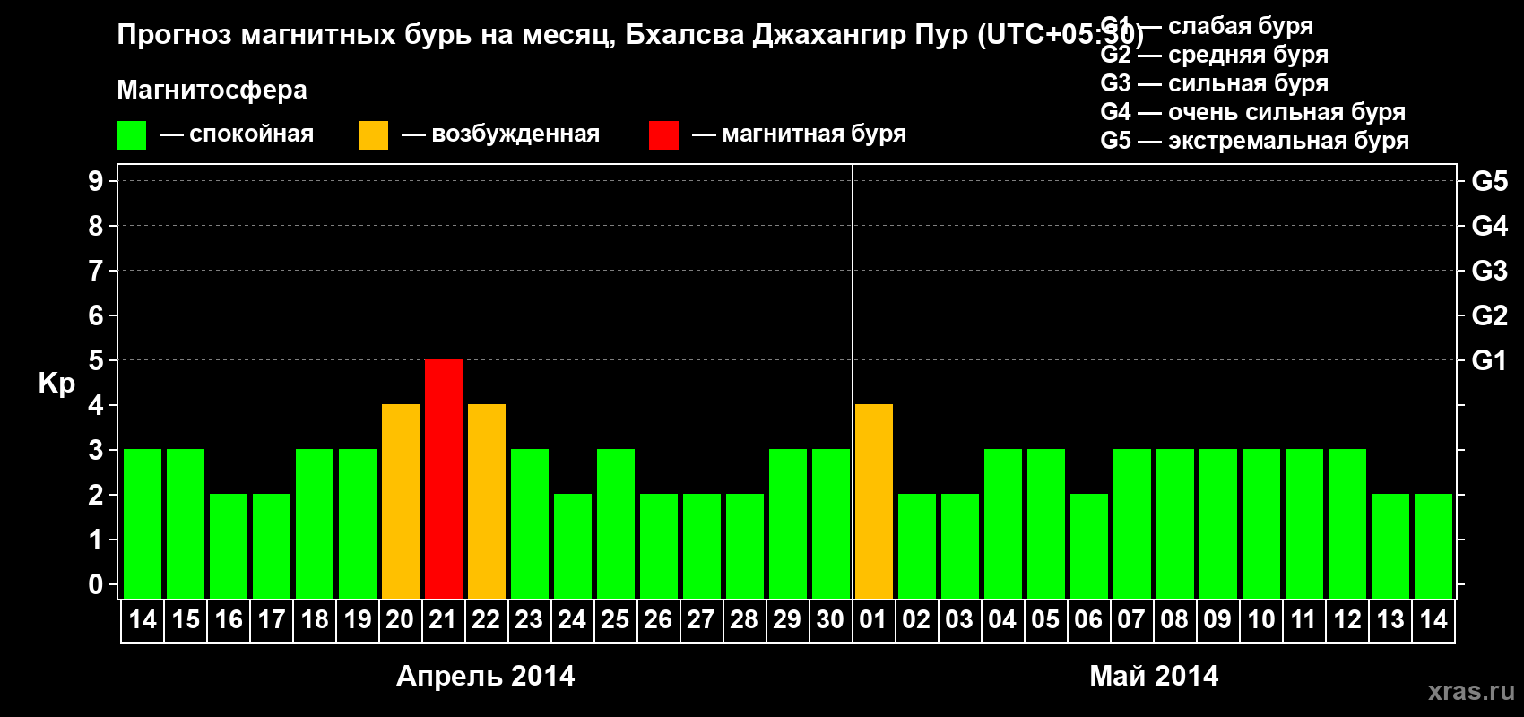 Прогноз максимального суточного геомагнитного индекса&nbsp;Kp на <b>1 месяц</b> (31 день) <b>с 14 апреля по 14 мая 2014 г</b>