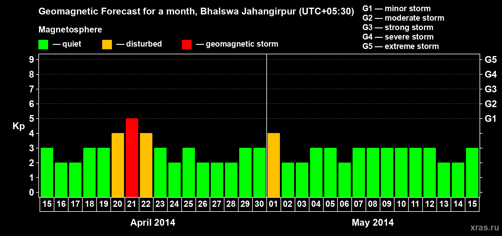 Forecast of the daily maximal value of geomagnetic index&nbsp;Kp for <b>1 month</b> (31 days) <b>from Apr 15, 2014 to May 15, 2014</b>