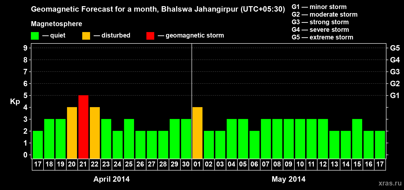 Forecast of the daily maximal value of geomagnetic index&nbsp;Kp for <b>1 month</b> (31 days) <b>from Apr 17, 2014 to May 17, 2014</b>