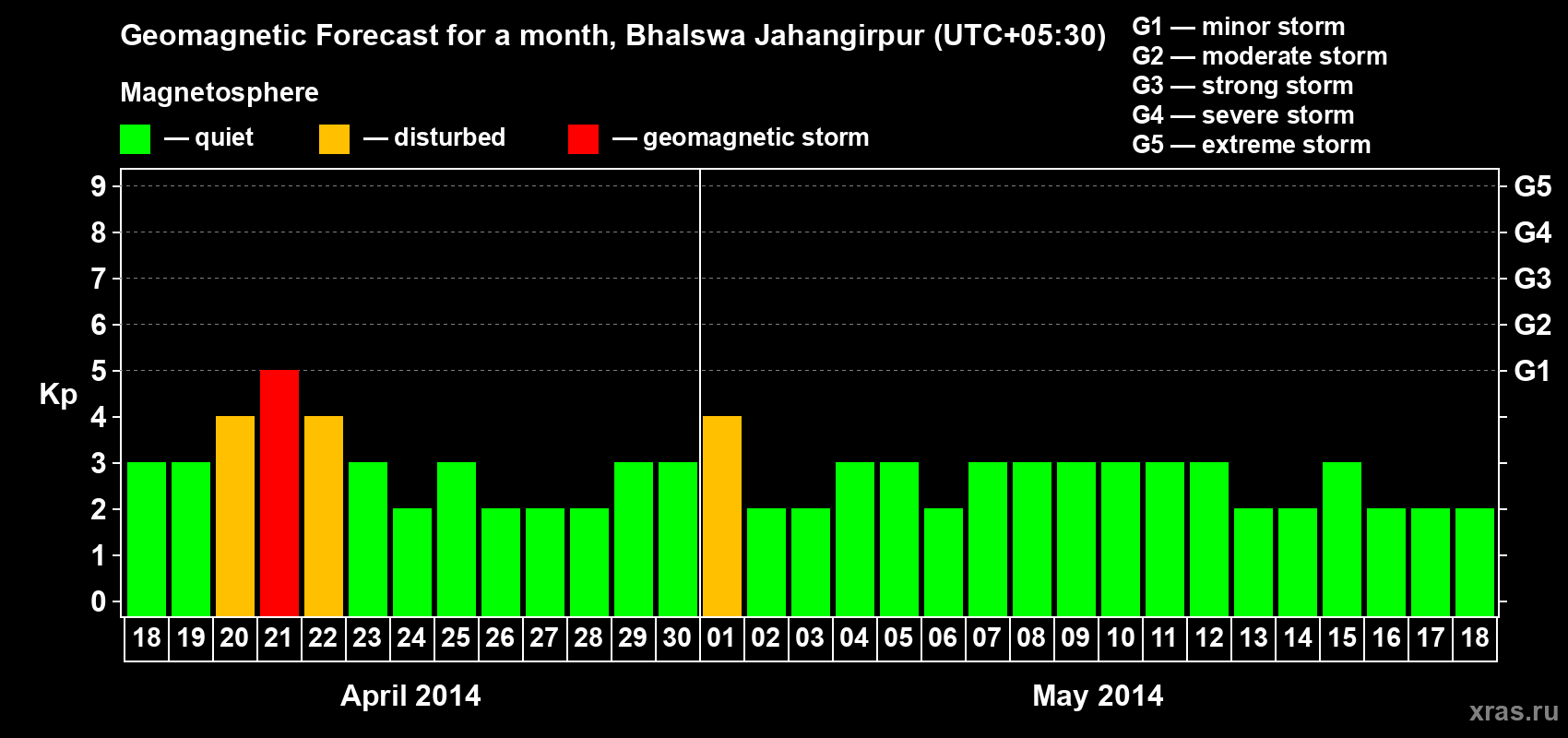 Forecast of the daily maximal value of geomagnetic index&nbsp;Kp for <b>1 month</b> (31 days) <b>from Apr 18, 2014 to May 18, 2014</b>