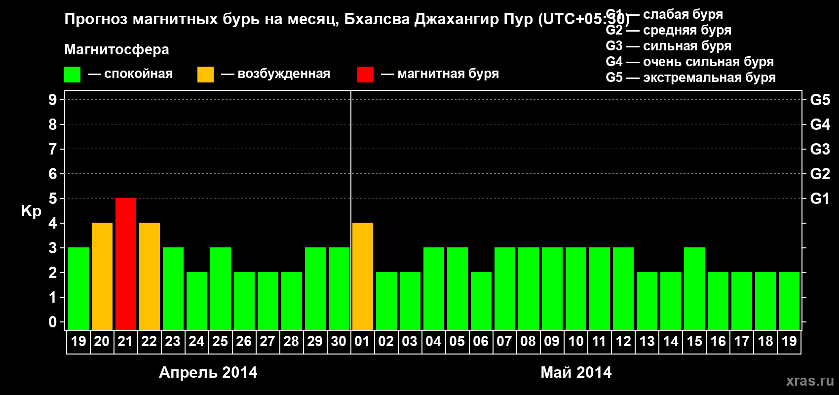 Прогноз максимального суточного геомагнитного индекса&nbsp;Kp на <b>1 месяц</b> (31 день) <b>с 19 апреля по 19 мая 2014 г</b>