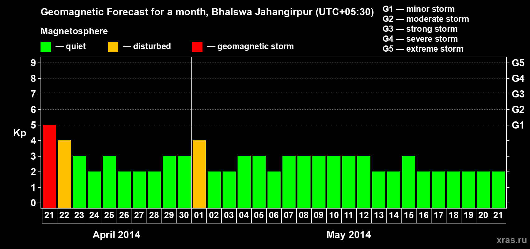 Forecast of the daily maximal value of geomagnetic index&nbsp;Kp for <b>1 month</b> (31 days) <b>from Apr 21, 2014 to May 21, 2014</b>