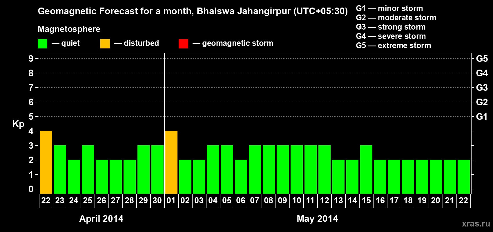 Forecast of the daily maximal value of geomagnetic index&nbsp;Kp for <b>1 month</b> (31 days) <b>from Apr 22, 2014 to May 22, 2014</b>
