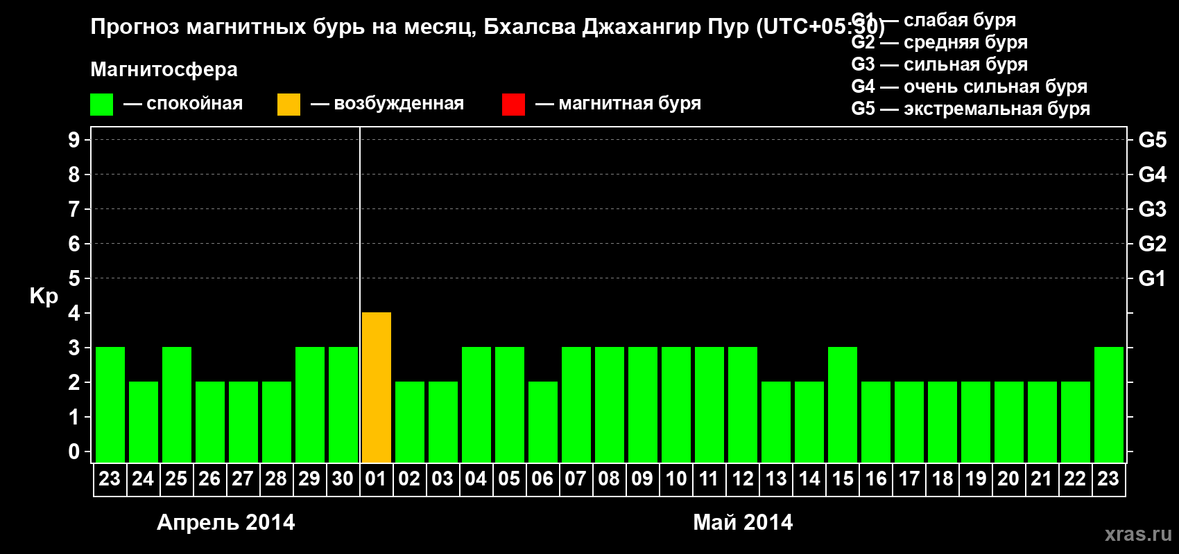 Прогноз максимального суточного геомагнитного индекса&nbsp;Kp на <b>1 месяц</b> (31 день) <b>с 23 апреля по 23 мая 2014 г</b>