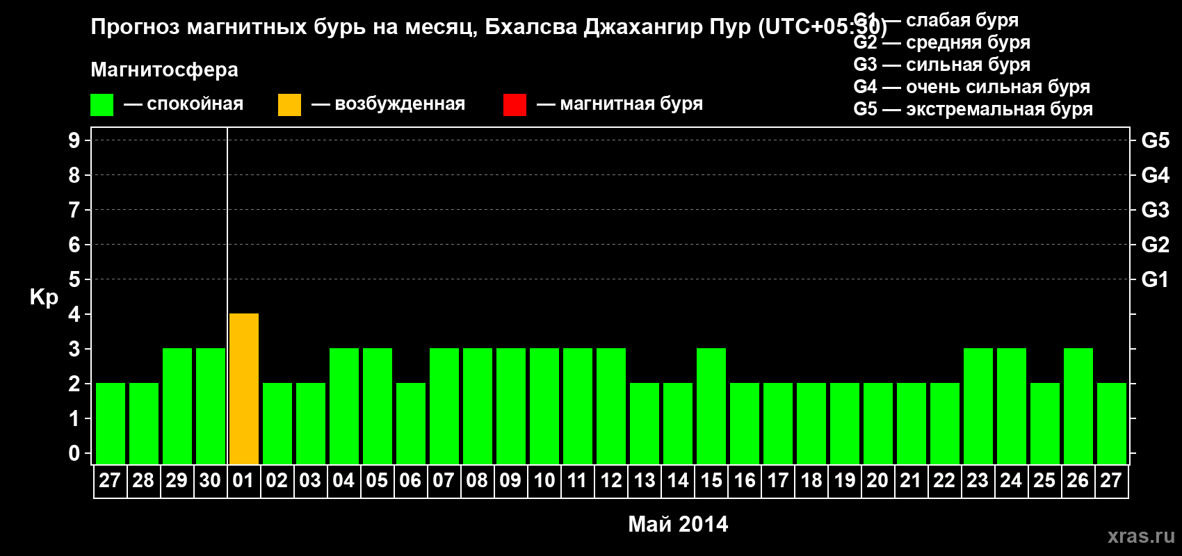 Прогноз максимального суточного геомагнитного индекса&nbsp;Kp на <b>1 месяц</b> (31 день) <b>с 27 апреля по 27 мая 2014 г</b>