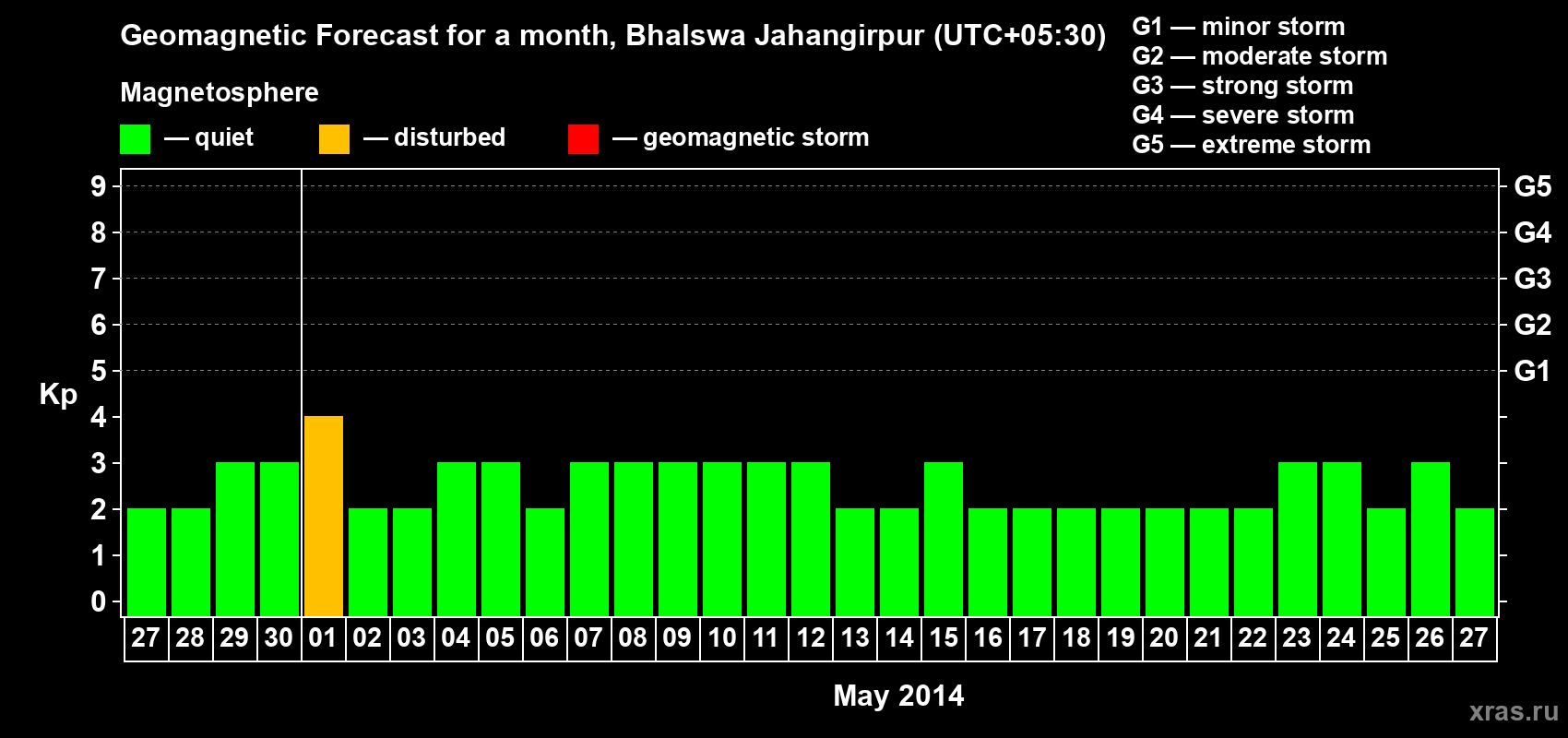Forecast of the daily maximal value of geomagnetic index&nbsp;Kp for <b>1 month</b> (31 days) <b>from Apr 27, 2014 to May 27, 2014</b>