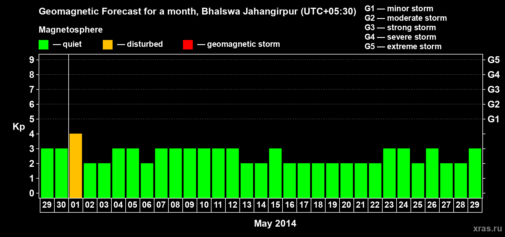 Forecast of the daily maximal value of geomagnetic index&nbsp;Kp for <b>1 month</b> (31 days) <b>from Apr 29, 2014 to May 29, 2014</b>