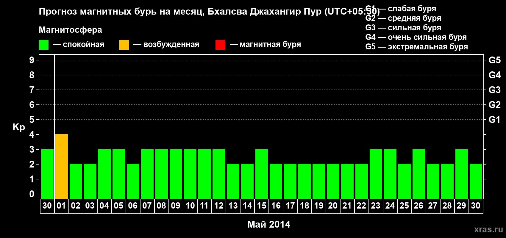 Прогноз максимального суточного геомагнитного индекса&nbsp;Kp на <b>1 месяц</b> (31 день) <b>с 30 апреля по 30 мая 2014 г</b>