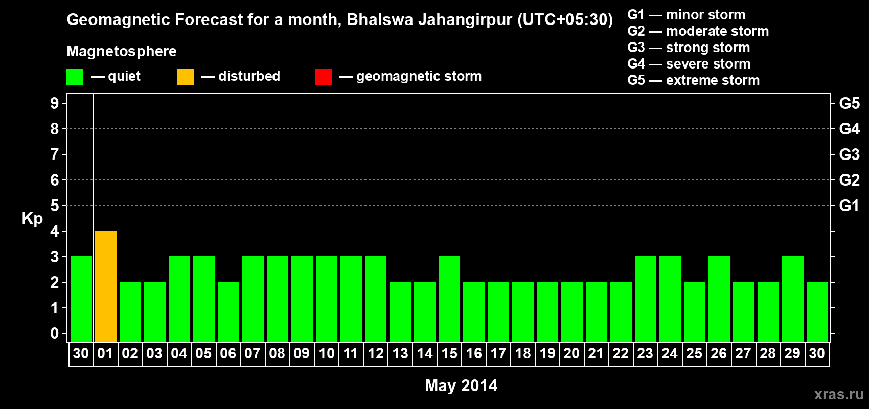 Forecast of the daily maximal value of geomagnetic index&nbsp;Kp for <b>1 month</b> (31 days) <b>from Apr 30, 2014 to May 30, 2014</b>