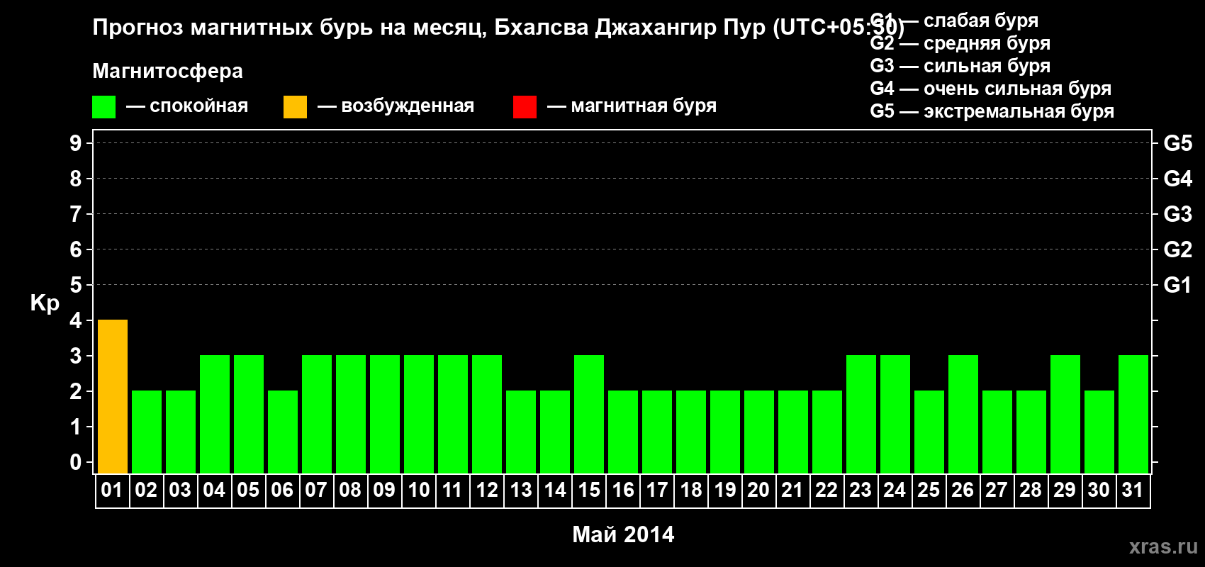 Прогноз максимального суточного геомагнитного индекса&nbsp;Kp на <b>1 месяц</b> (31 день) <b>с 01 мая по 31 мая 2014 г</b>