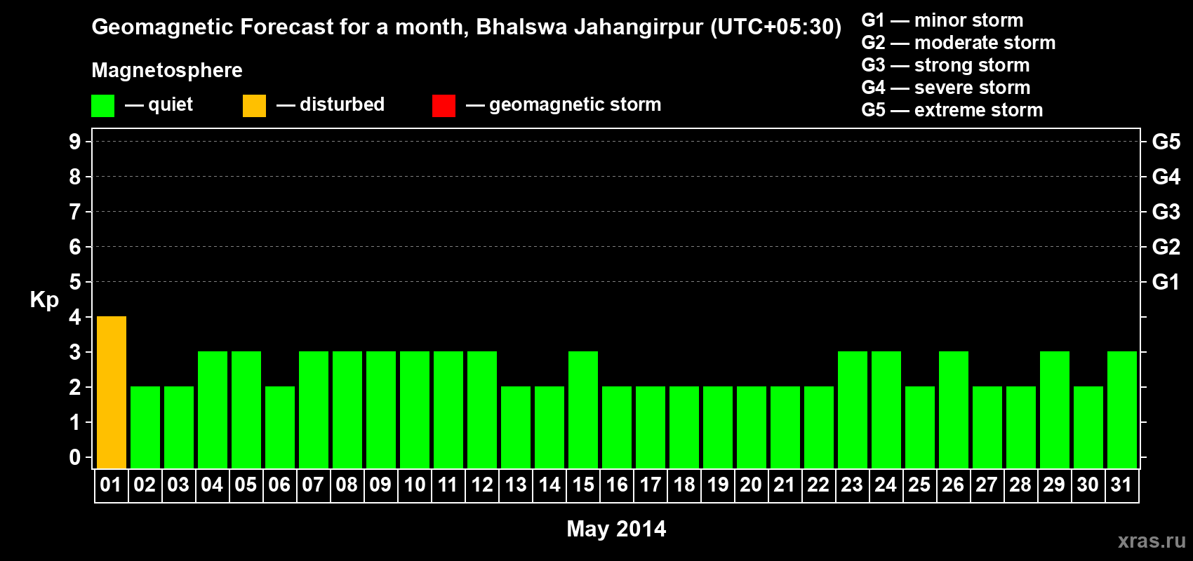 Forecast of the daily maximal value of geomagnetic index&nbsp;Kp for <b>1 month</b> (31 days) <b>from May 01, 2014 to May 31, 2014</b>