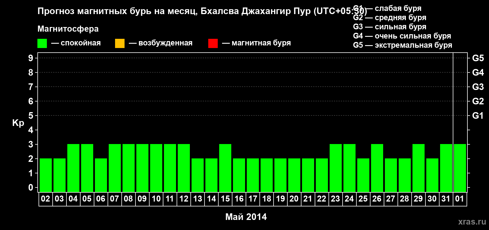 Прогноз максимального суточного геомагнитного индекса&nbsp;Kp на <b>1 месяц</b> (31 день) <b>с 02 мая по 01 июня 2014 г</b>
