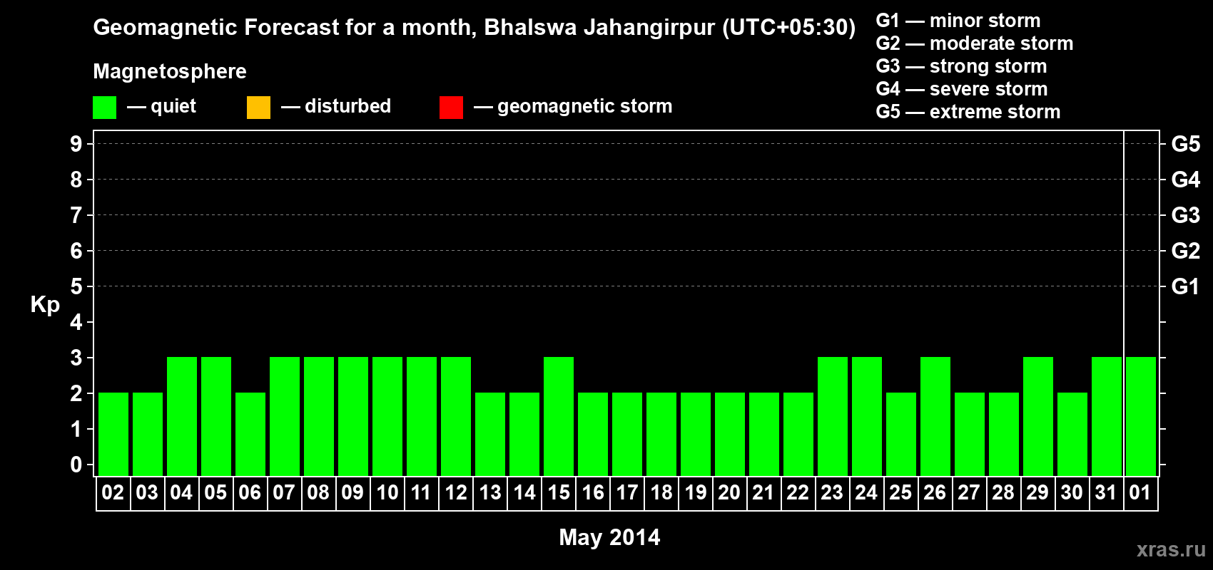 Forecast of the daily maximal value of geomagnetic index&nbsp;Kp for <b>1 month</b> (31 days) <b>from May 02, 2014 to Jun 01, 2014</b>