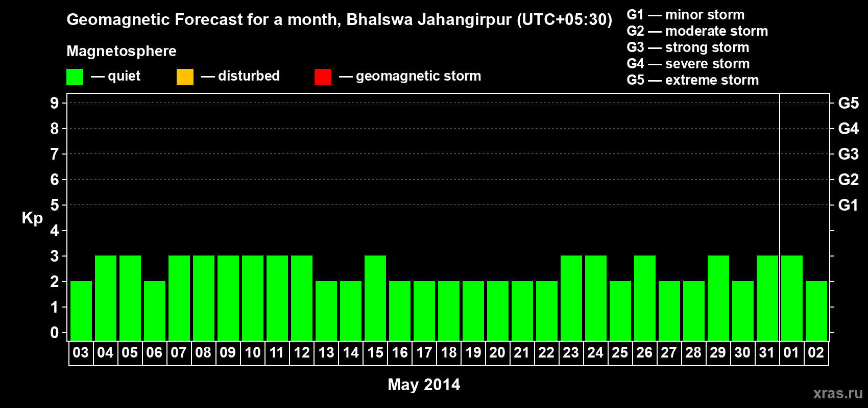 Forecast of the daily maximal value of geomagnetic index&nbsp;Kp for <b>1 month</b> (31 days) <b>from May 03, 2014 to Jun 02, 2014</b>