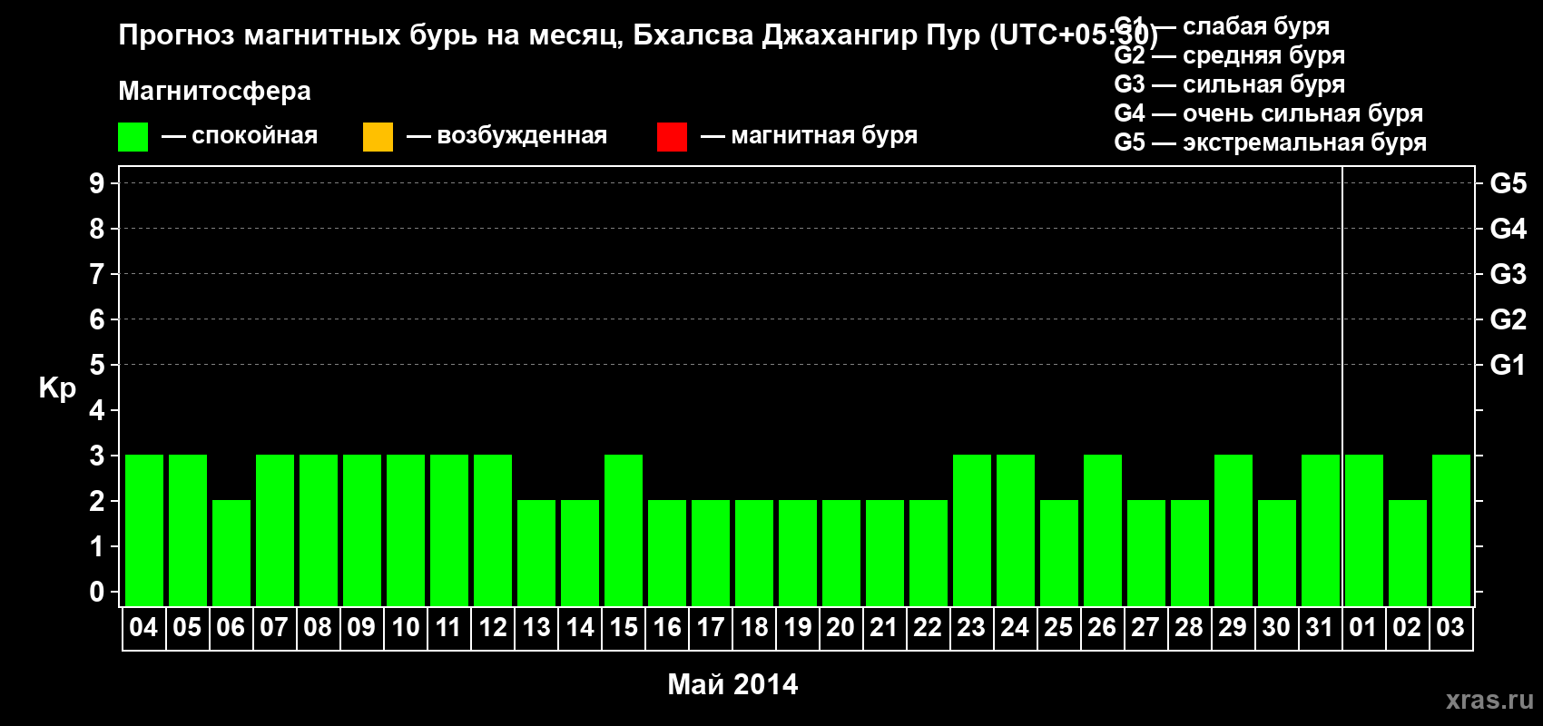 Прогноз максимального суточного геомагнитного индекса&nbsp;Kp на <b>1 месяц</b> (31 день) <b>с 04 мая по 03 июня 2014 г</b>