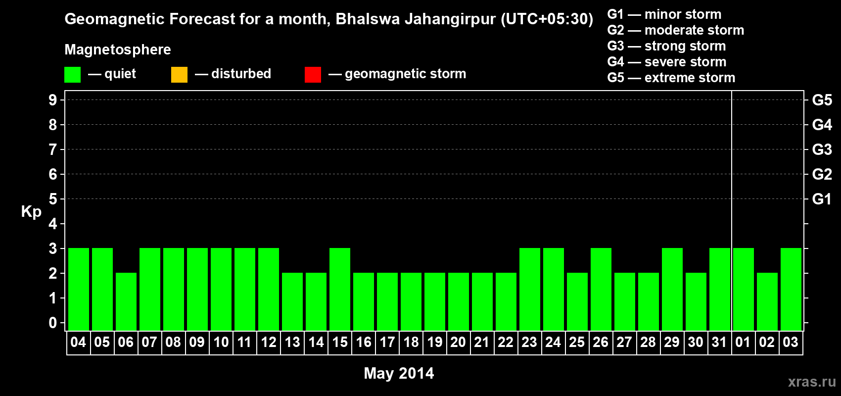 Forecast of the daily maximal value of geomagnetic index&nbsp;Kp for <b>1 month</b> (31 days) <b>from May 04, 2014 to Jun 03, 2014</b>