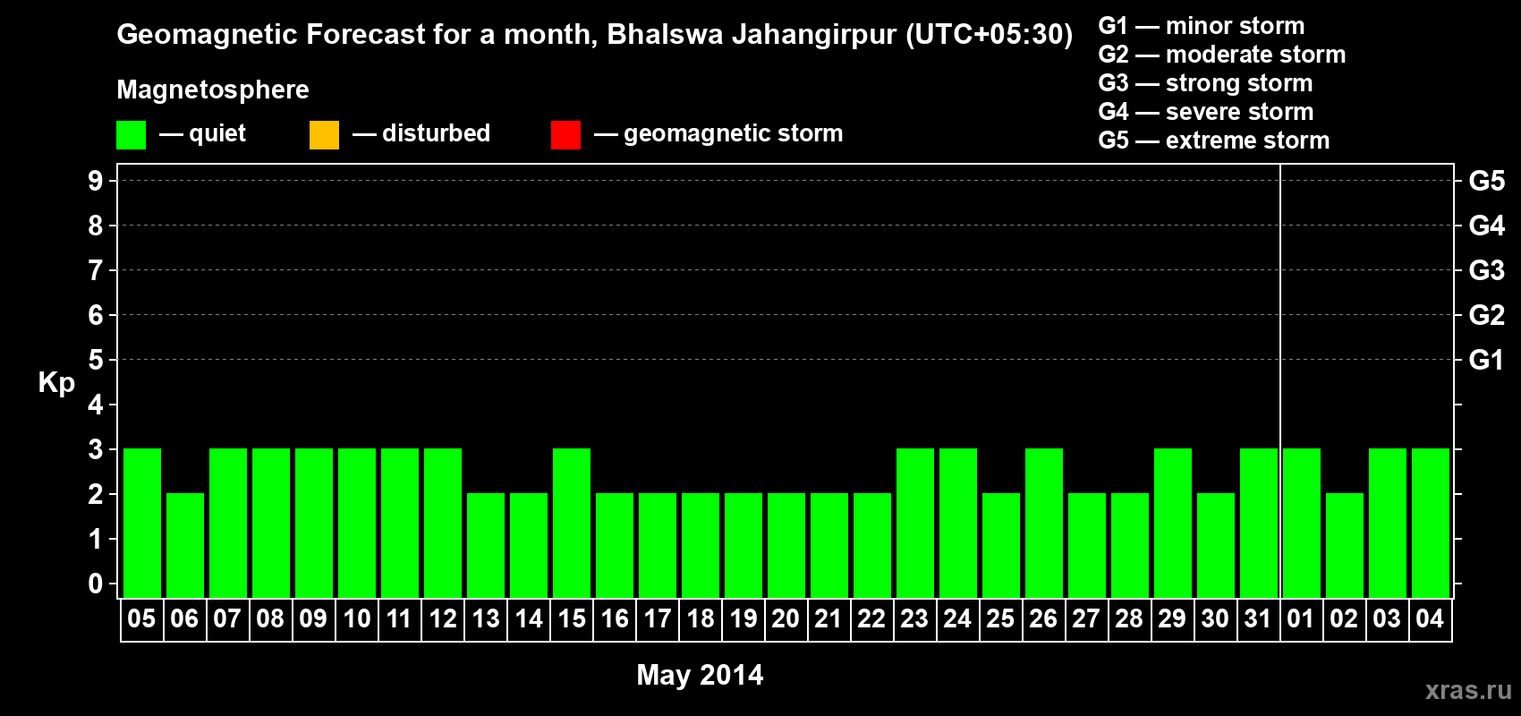 Forecast of the daily maximal value of geomagnetic index&nbsp;Kp for <b>1 month</b> (31 days) <b>from May 05, 2014 to Jun 04, 2014</b>