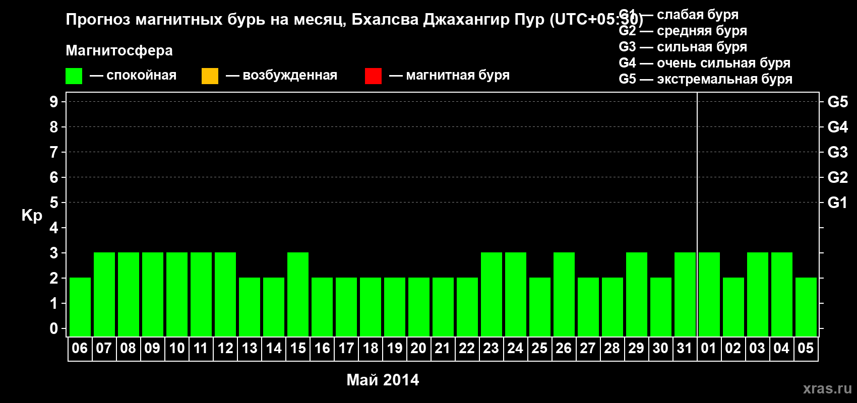Прогноз максимального суточного геомагнитного индекса&nbsp;Kp на <b>1 месяц</b> (31 день) <b>с 06 мая по 05 июня 2014 г</b>