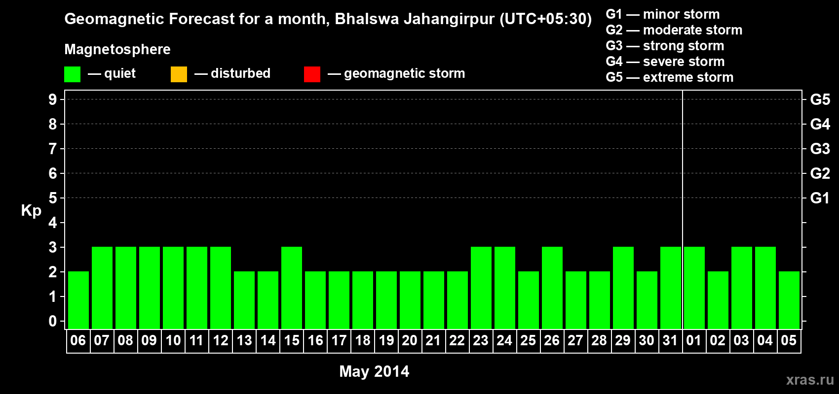 Forecast of the daily maximal value of geomagnetic index&nbsp;Kp for <b>1 month</b> (31 days) <b>from May 06, 2014 to Jun 05, 2014</b>