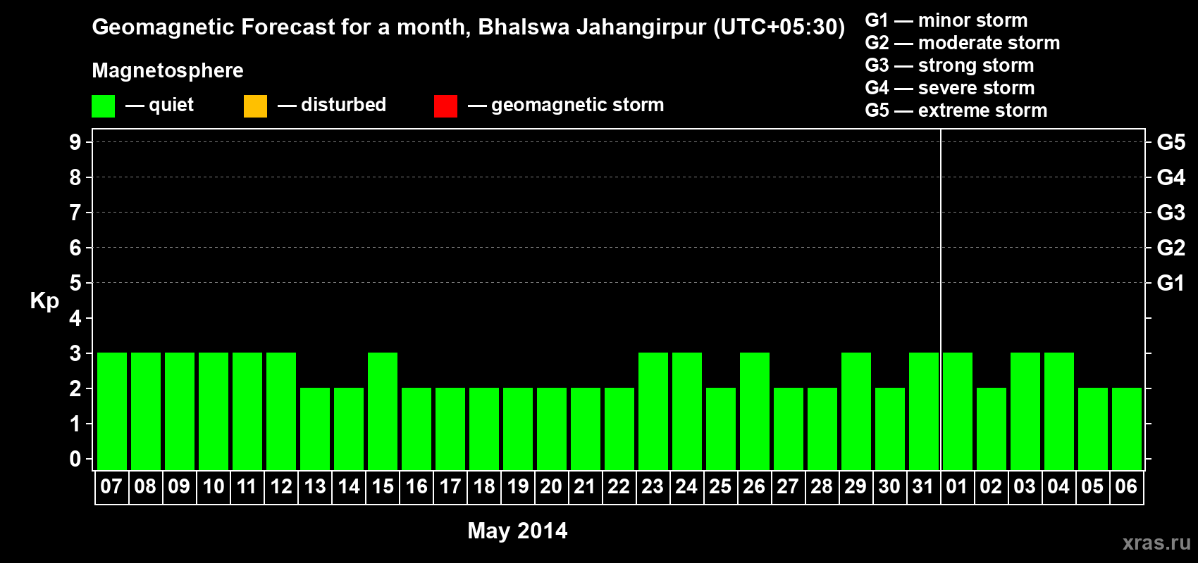 Forecast of the daily maximal value of geomagnetic index&nbsp;Kp for <b>1 month</b> (31 days) <b>from May 07, 2014 to Jun 06, 2014</b>