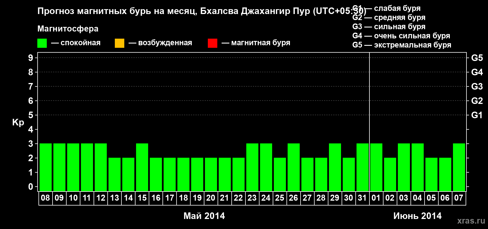 Прогноз максимального суточного геомагнитного индекса&nbsp;Kp на <b>1 месяц</b> (31 день) <b>с 08 мая по 07 июня 2014 г</b>