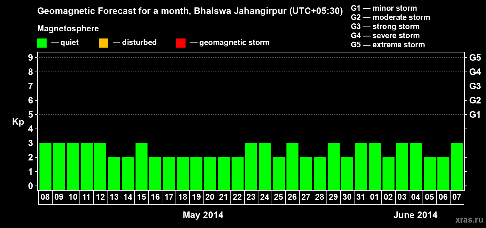 Forecast of the daily maximal value of geomagnetic index&nbsp;Kp for <b>1 month</b> (31 days) <b>from May 08, 2014 to Jun 07, 2014</b>