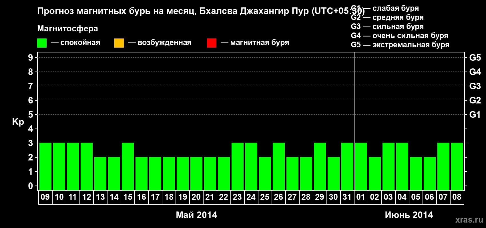 Прогноз максимального суточного геомагнитного индекса&nbsp;Kp на <b>1 месяц</b> (31 день) <b>с 09 мая по 08 июня 2014 г</b>