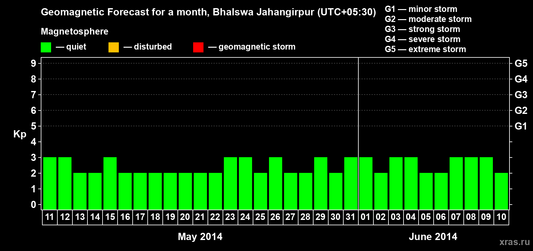 Forecast of the daily maximal value of geomagnetic index&nbsp;Kp for <b>1 month</b> (31 days) <b>from May 11, 2014 to Jun 10, 2014</b>