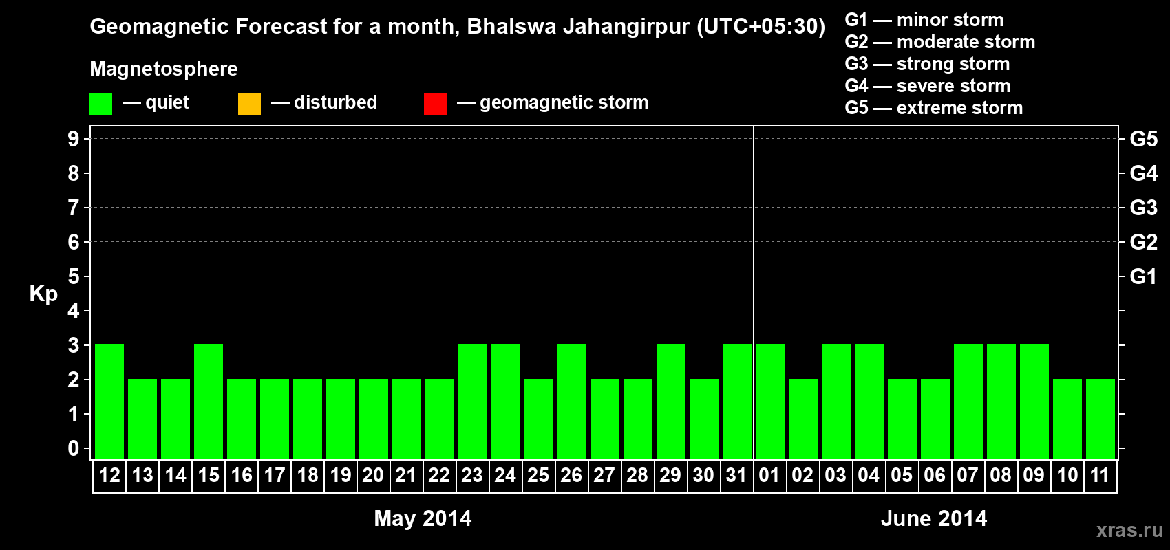 Forecast of the daily maximal value of geomagnetic index&nbsp;Kp for <b>1 month</b> (31 days) <b>from May 12, 2014 to Jun 11, 2014</b>