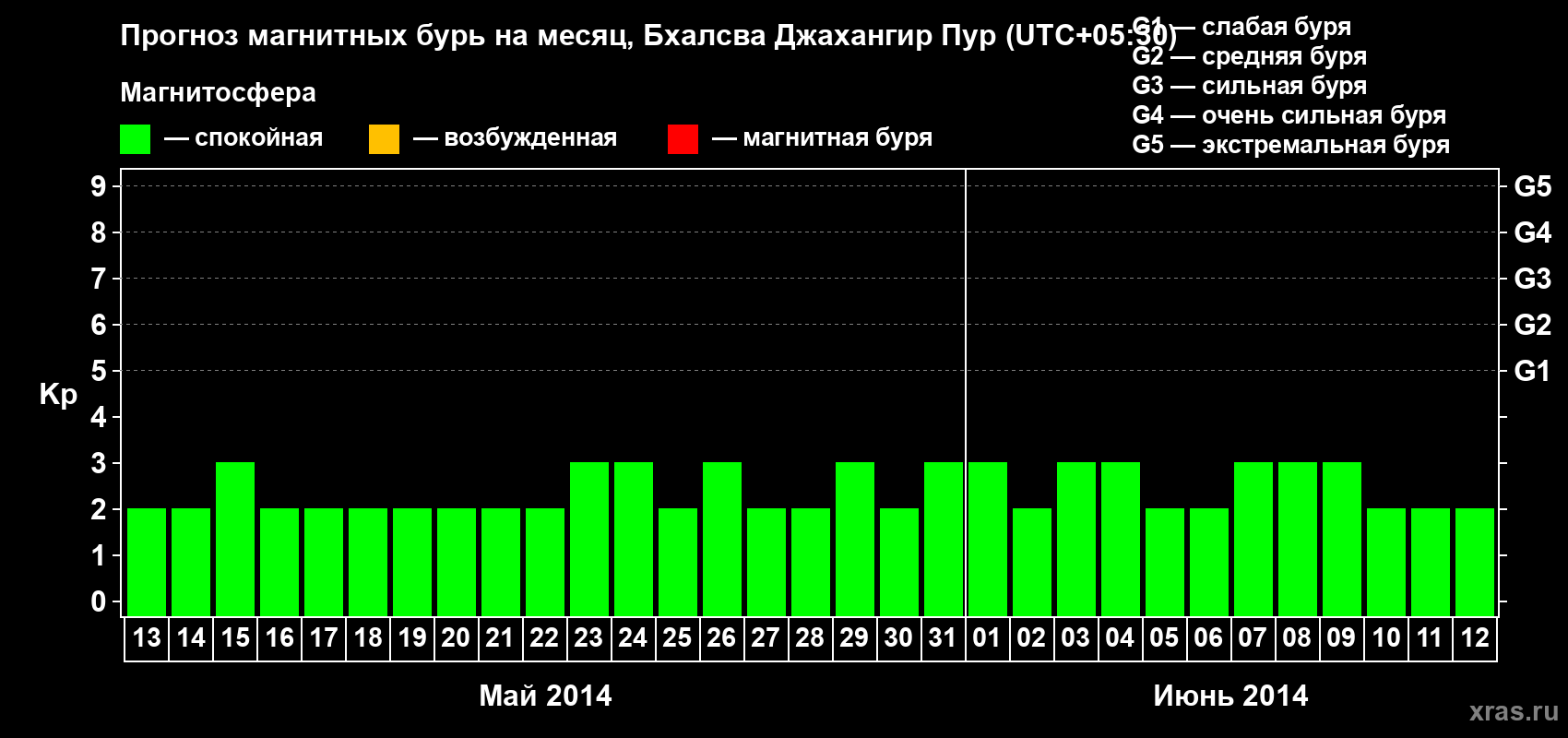 Прогноз максимального суточного геомагнитного индекса&nbsp;Kp на <b>1 месяц</b> (31 день) <b>с 13 мая по 12 июня 2014 г</b>