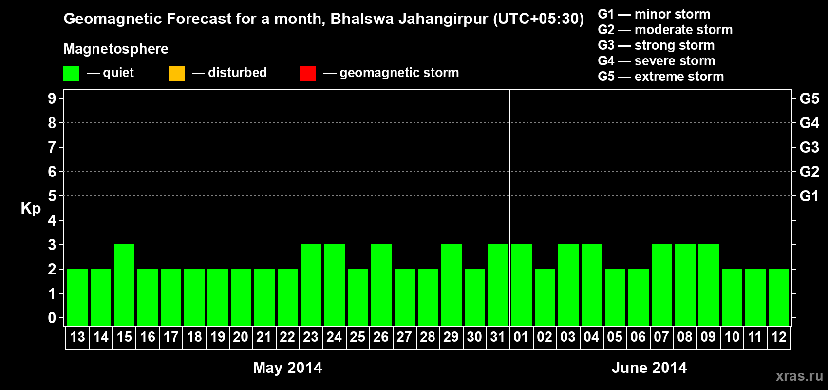 Forecast of the daily maximal value of geomagnetic index&nbsp;Kp for <b>1 month</b> (31 days) <b>from May 13, 2014 to Jun 12, 2014</b>
