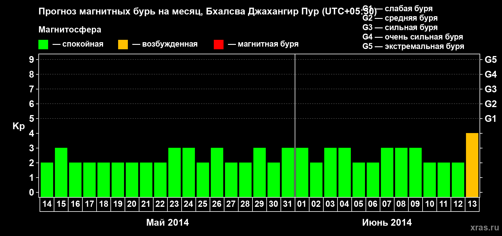 Прогноз максимального суточного геомагнитного индекса&nbsp;Kp на <b>1 месяц</b> (31 день) <b>с 14 мая по 13 июня 2014 г</b>