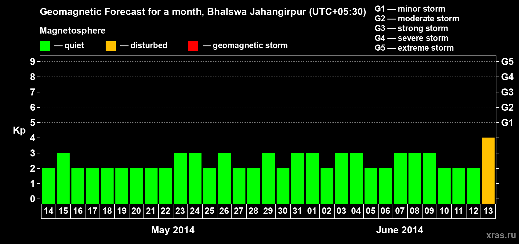 Forecast of the daily maximal value of geomagnetic index&nbsp;Kp for <b>1 month</b> (31 days) <b>from May 14, 2014 to Jun 13, 2014</b>