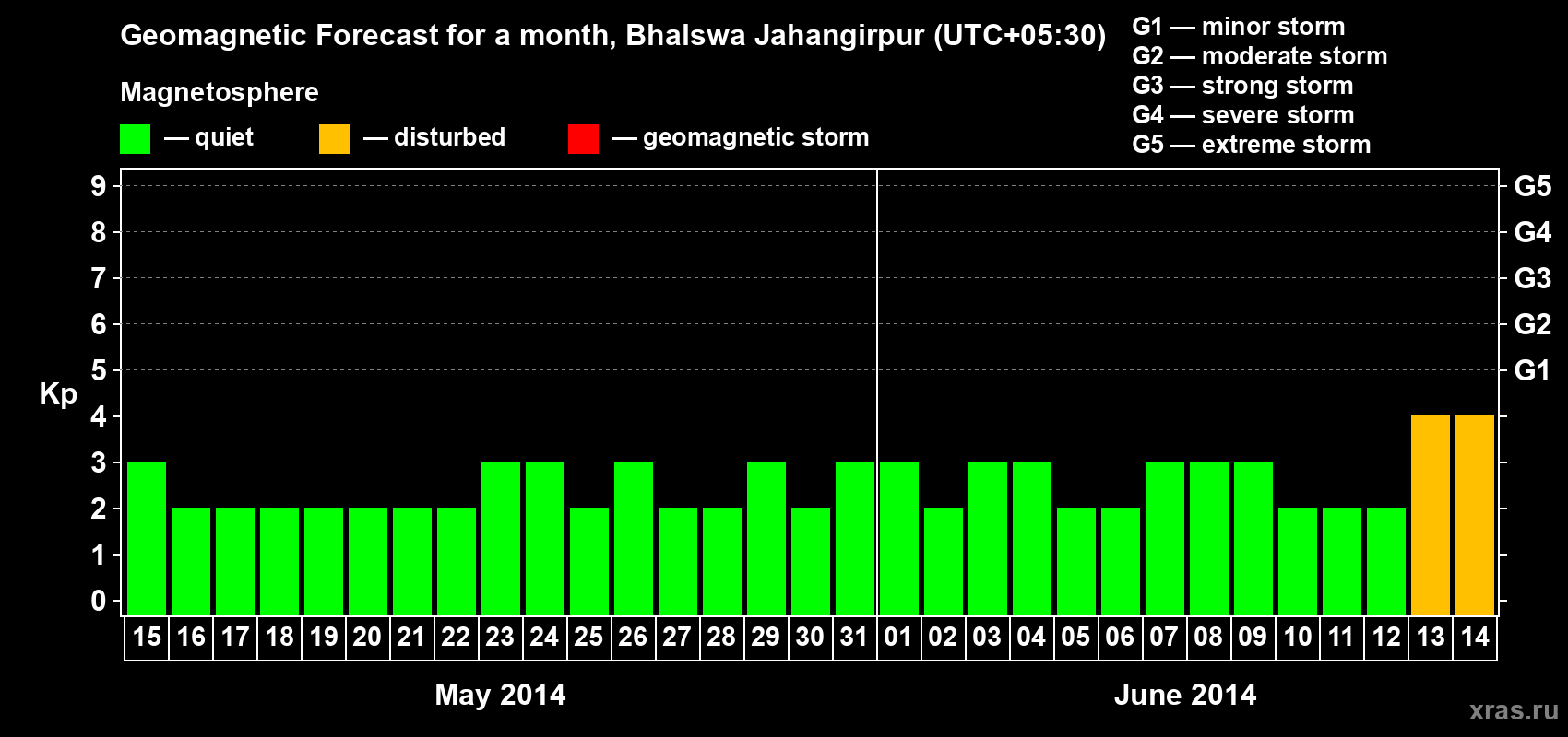 Forecast of the daily maximal value of geomagnetic index&nbsp;Kp for <b>1 month</b> (31 days) <b>from May 15, 2014 to Jun 14, 2014</b>