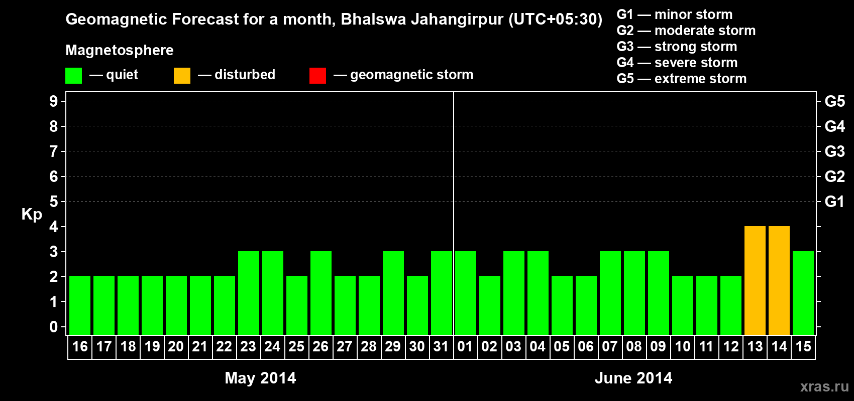 Forecast of the daily maximal value of geomagnetic index&nbsp;Kp for <b>1 month</b> (31 days) <b>from May 16, 2014 to Jun 15, 2014</b>
