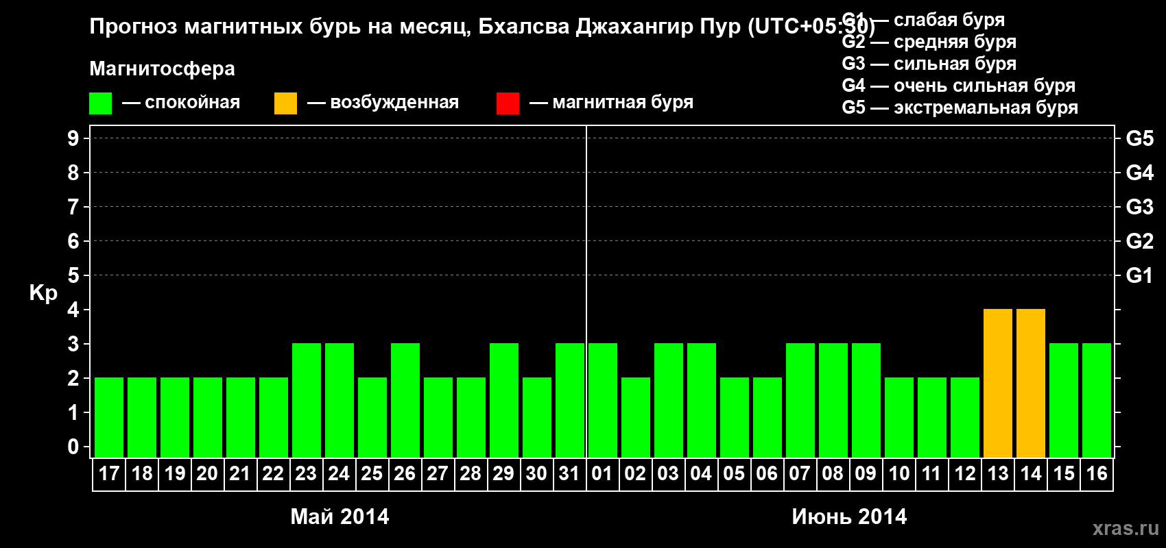 Прогноз максимального суточного геомагнитного индекса&nbsp;Kp на <b>1 месяц</b> (31 день) <b>с 17 мая по 16 июня 2014 г</b>