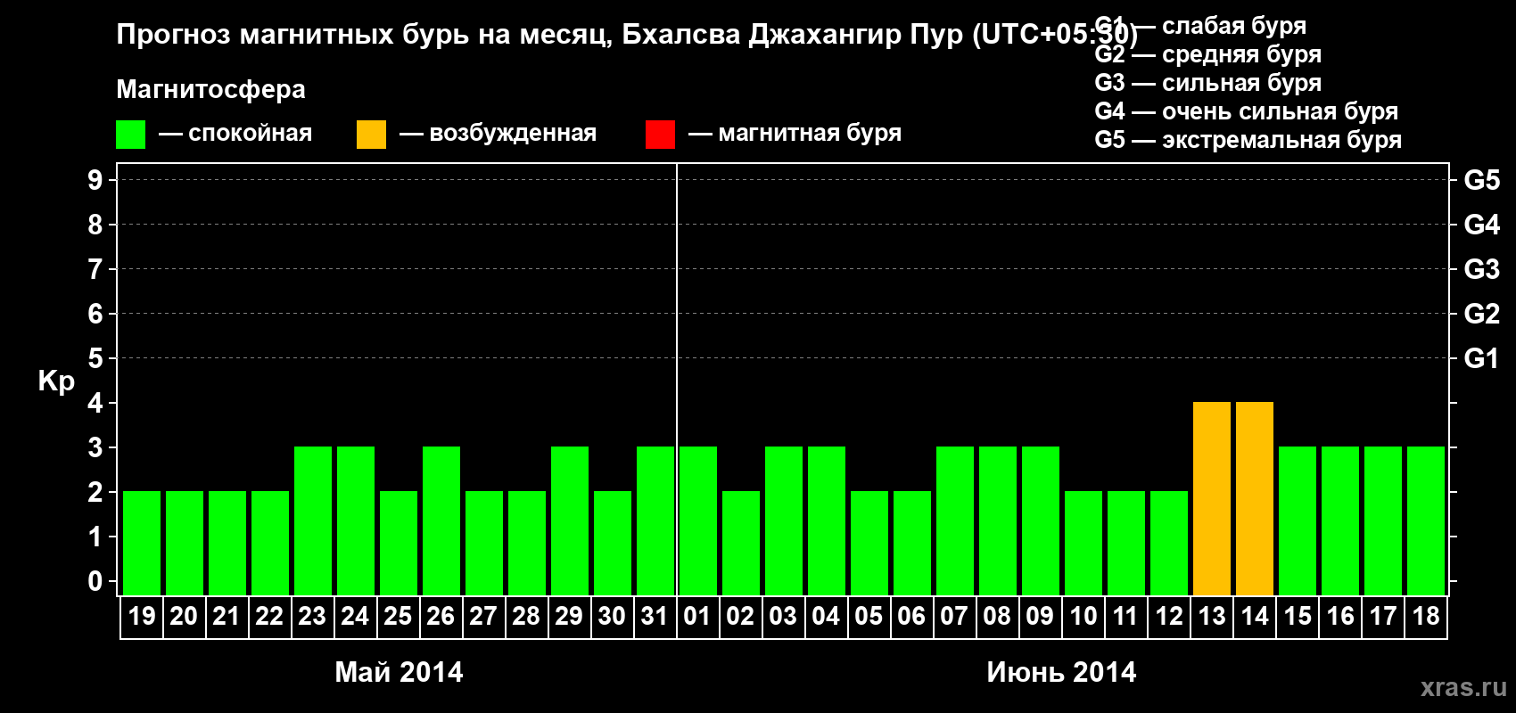 Прогноз максимального суточного геомагнитного индекса&nbsp;Kp на <b>1 месяц</b> (31 день) <b>с 19 мая по 18 июня 2014 г</b>
