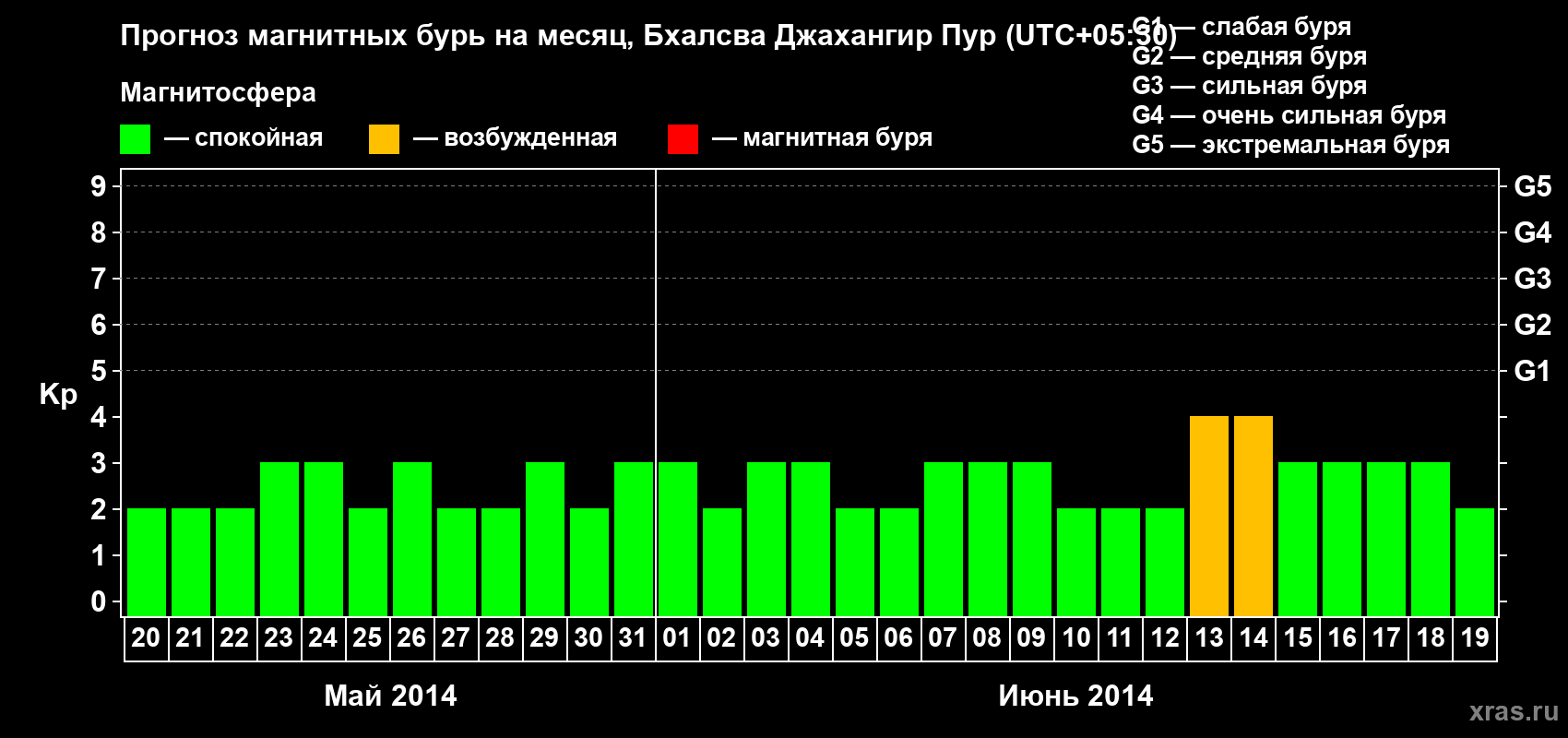 Прогноз максимального суточного геомагнитного индекса&nbsp;Kp на <b>1 месяц</b> (31 день) <b>с 20 мая по 19 июня 2014 г</b>