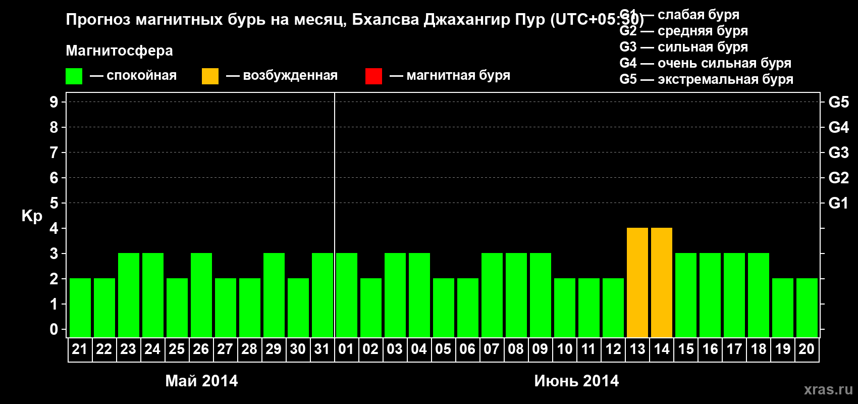 Прогноз максимального суточного геомагнитного индекса&nbsp;Kp на <b>1 месяц</b> (31 день) <b>с 21 мая по 20 июня 2014 г</b>