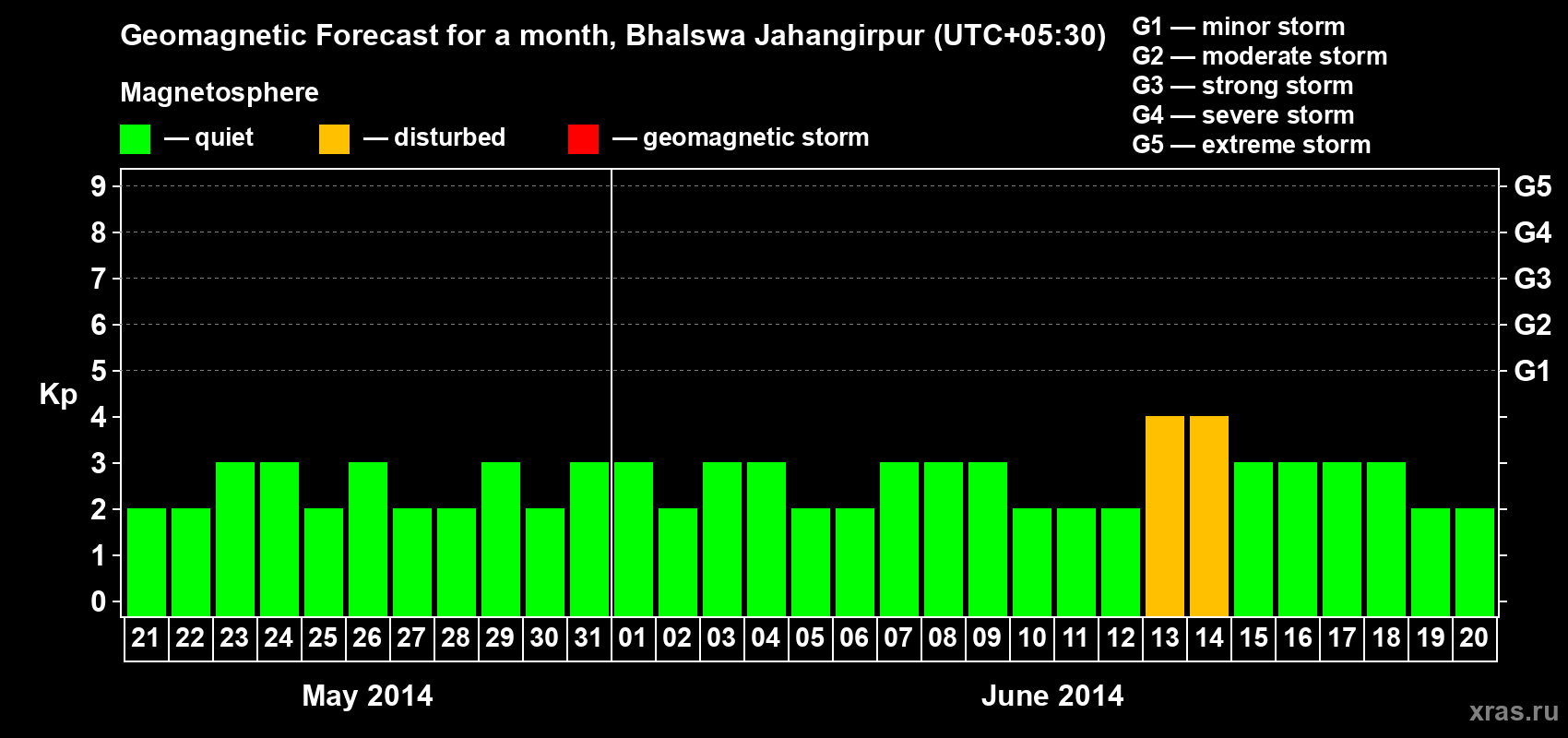Forecast of the daily maximal value of geomagnetic index&nbsp;Kp for <b>1 month</b> (31 days) <b>from May 21, 2014 to Jun 20, 2014</b>