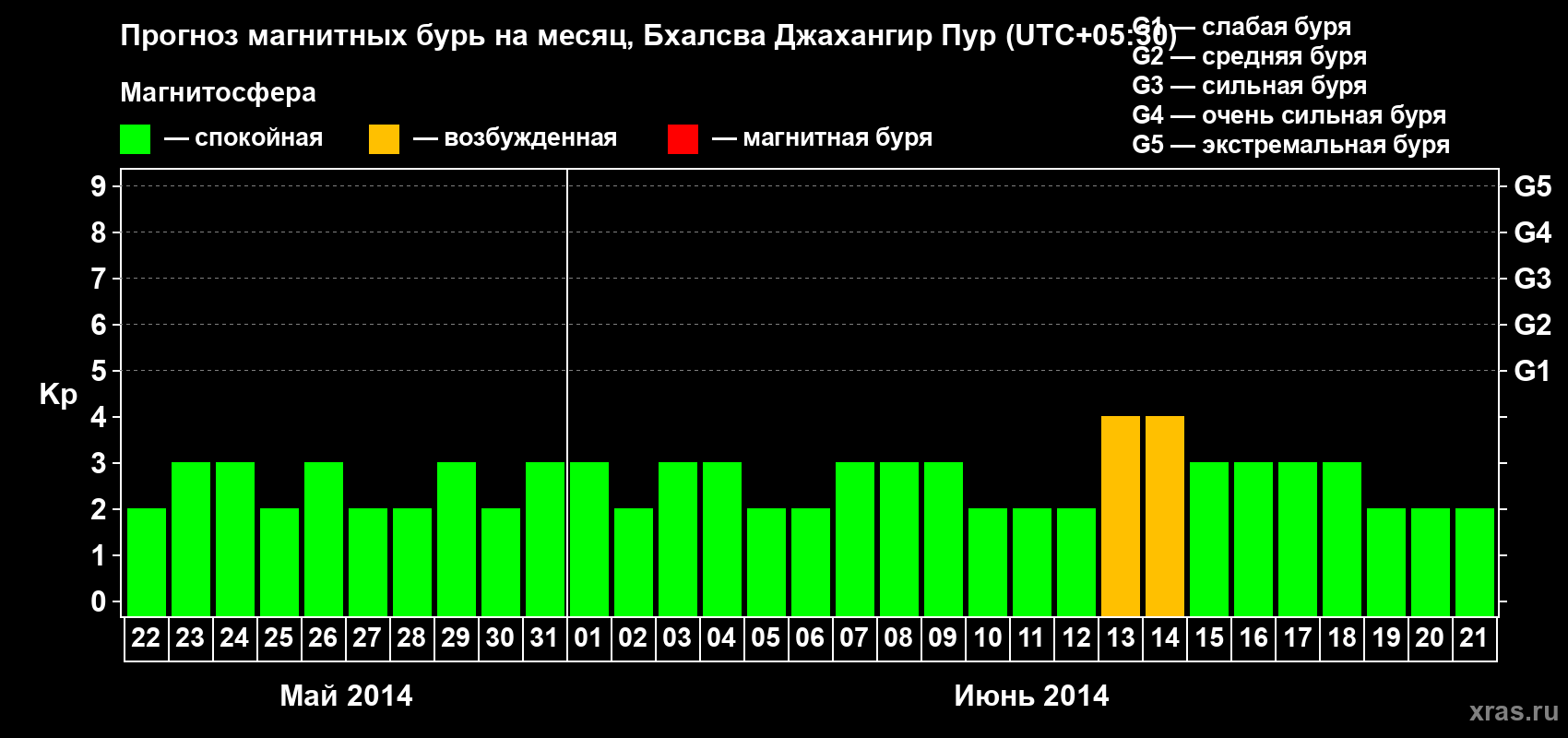 Прогноз максимального суточного геомагнитного индекса&nbsp;Kp на <b>1 месяц</b> (31 день) <b>с 22 мая по 21 июня 2014 г</b>