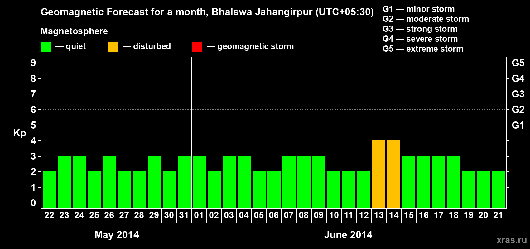 Forecast of the daily maximal value of geomagnetic index&nbsp;Kp for <b>1 month</b> (31 days) <b>from May 22, 2014 to Jun 21, 2014</b>