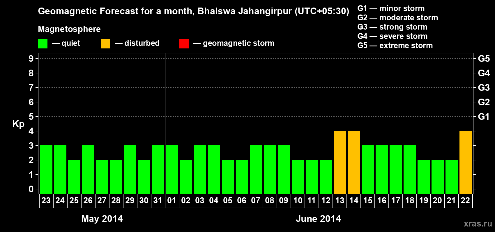 Forecast of the daily maximal value of geomagnetic index&nbsp;Kp for <b>1 month</b> (31 days) <b>from May 23, 2014 to Jun 22, 2014</b>