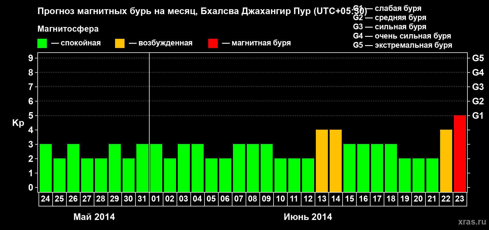 Прогноз максимального суточного геомагнитного индекса&nbsp;Kp на <b>1 месяц</b> (31 день) <b>с 24 мая по 23 июня 2014 г</b>