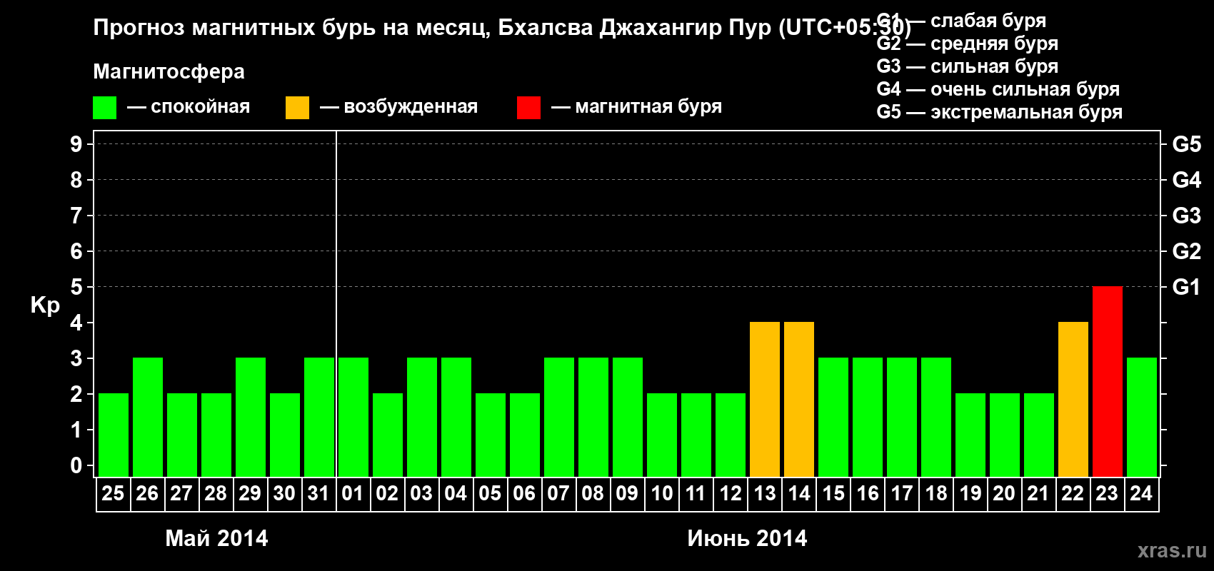 Прогноз максимального суточного геомагнитного индекса&nbsp;Kp на <b>1 месяц</b> (31 день) <b>с 25 мая по 24 июня 2014 г</b>